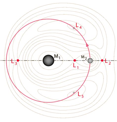Lagrange Points Of The Earth Moon System