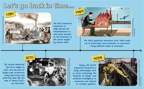 Industrial Revolution Inventions Timeline