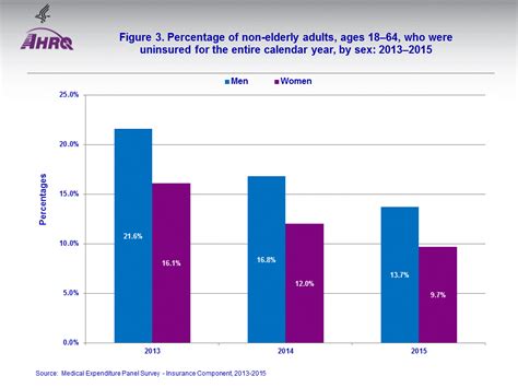 Research Findings 35 The Uninsured In America 2013 2015 Estimates For Non Elderly Adults