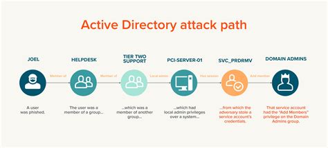 Active Directory Attacks Everything You Need To Know