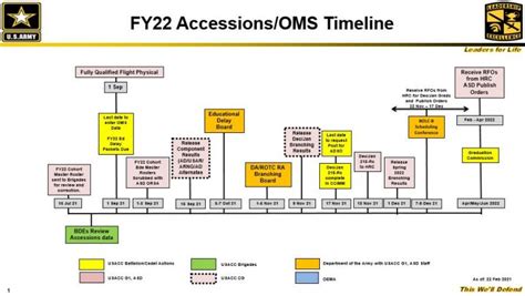 Army Ocs Dates Fy 2022 Army Military