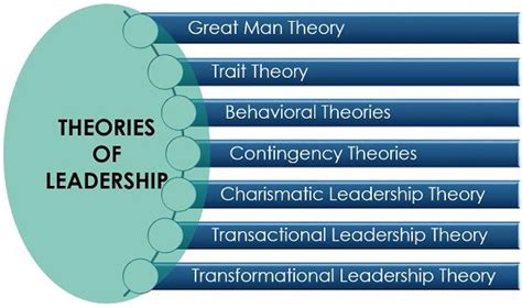 What Are The Theories Of Leadership Definition And Theories Business