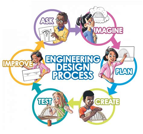 How The Engineering Design Process Improves Science Education