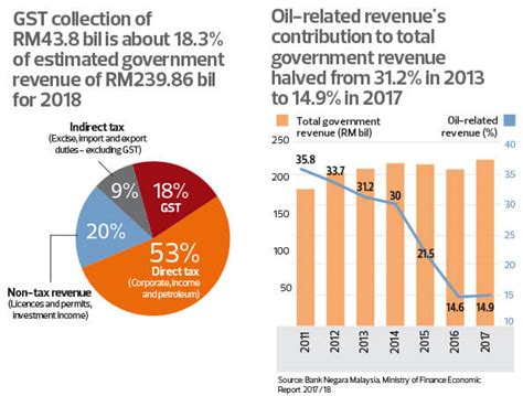 Gst registration in malaysia is not the only process which was made online; Cover Story: Why is there GST when oil prices are up again ...