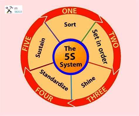 5s क्या हैं 5 S In Hindi