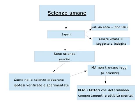 Le Scienze Umane Mappa Sintetica Schemi E Mappe Concettuali Di