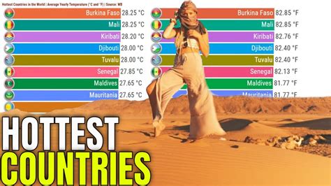 Hottest Countries In The World Annual Average Temperature Of All Countries C And F YouTube