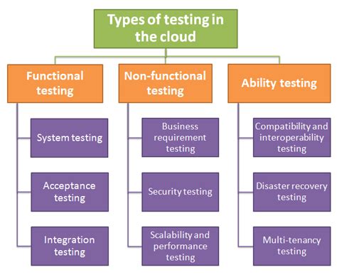 In this type, the tester takes over the role of an testers use test plans, test cases, or test scenarios to test a software to ensure the completeness of testing. Cloud-Based Testing: Benefits, Challenges, Types, and Tips