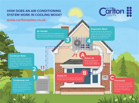 How Does An Air Conditioning System Work In Air Cooling Mode