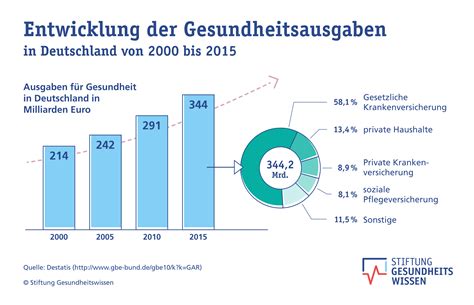 Die Gesundheitsausgaben In Deutschland Stiftung Gesundheitswissen