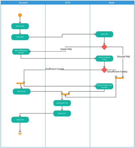 活动图模板创建高效的工作流程 Creately的博客 Bob综合登录