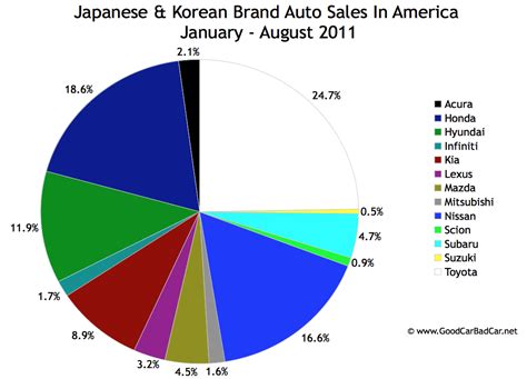Knowing what constitutes an american auto brand or individual model isn't as simple as it used to be. Domestics vs. Imports - U.S. Auto Market Share Through Two ...