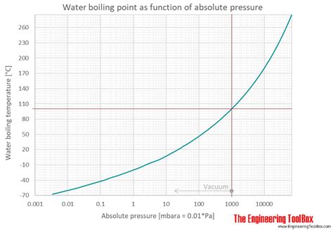 Water at high pressure has a higher boiling point than when that water is at atmospheric pressure. Water Boiling Points at Higher Pressure