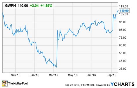 13:22 est cms stock quote delayed 30 minutes. GW Pharmaceuticals in 5 Charts | The Motley Fool