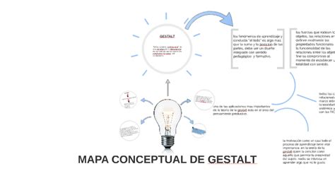 MAPA CONCEPTUAL DE GESTALT By Albeiro Ojeda On Prezi