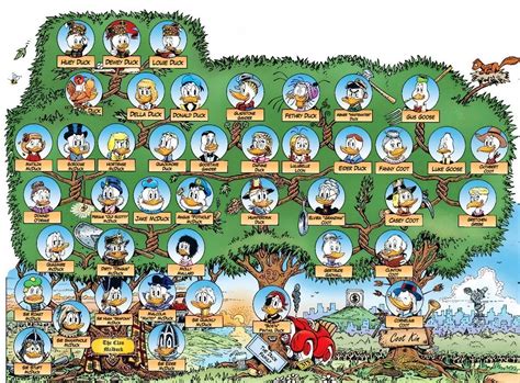 Posted on september 17, 2018june 19, 2020. Don Rosa's Duck Family Tree | Scrooge McDuck Wikia ...