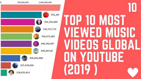Top 10 Most Viewed Music Youtube Videos 2019 Youtube