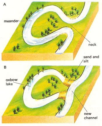 Whenever lakes travel or move, they travel very gradually. River Landforms | gcse-revision, geography, river ...