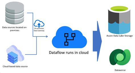 An Overview Of Dataflows Across Microsoft Power Platform And Dynamics