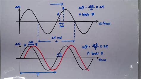 The axis along which the wave travels. Graphical Representation of Wave: Phase Difference - YouTube