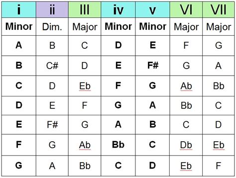 Guide To Chord Progressions End Of The Game