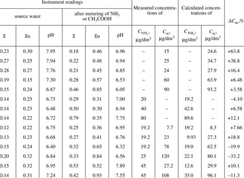 Results From Measurements Of Electric Conductivity And PH And