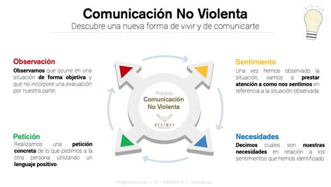 La Comunicación No Violenta