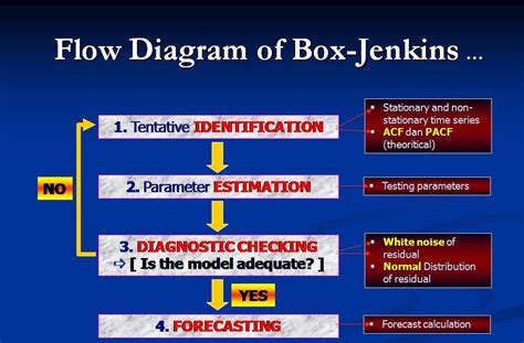 The same as you would use them with a calculator. The Box-Jenkins Methodology | Time Series Analysis