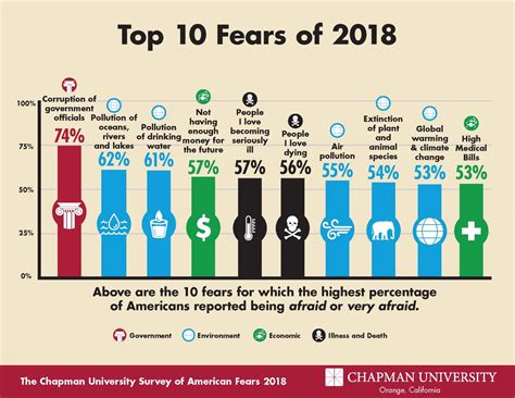 America’s Top Fears 2018 Chapman University Survey Of American Fears The Voice Of Wilkinson