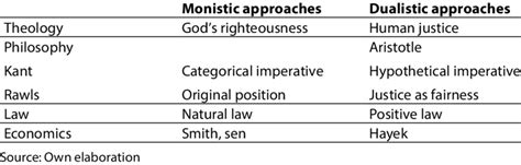 Monistic And Dualistic Approaches To The Justice Download Scientific