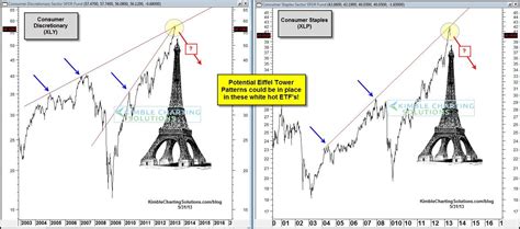Eiffel Tower Patterns In Place In Consumer Staples And Discretionary