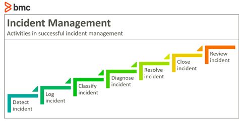 Itil Incident Management An Introduction Bmc Software Blogs