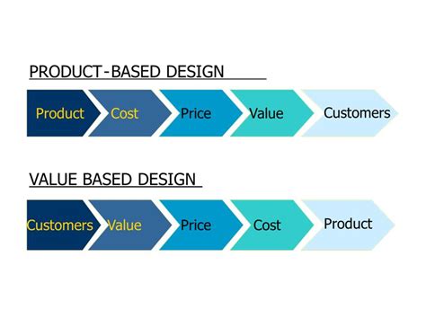 A service systems and service logic perspective ', our understanding of value has evolved from a utilitarian model based on benefits minus costs, to a phenomenological one based upon customers' experience of. Value Based Design