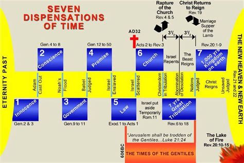 7 Dispensations Of Time Revelation Bible Study Bible Study Scripture