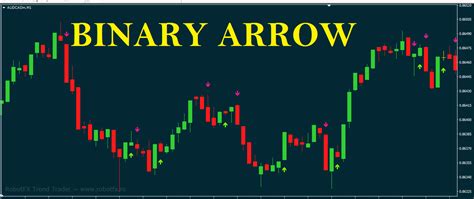 Binary Option 1 Min Arrow Non Repaint Indicator 90 Accurate Strategy