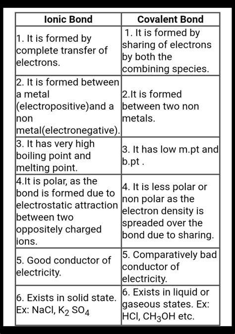 Difference Between Ionic Covalent Metallic