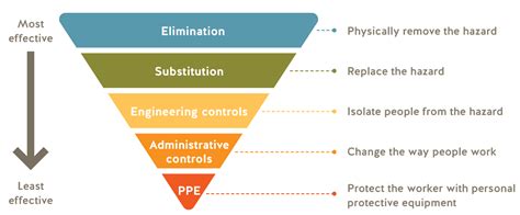 Hierarchy Of Hazard Controls Risk Management Plan Risk Register My