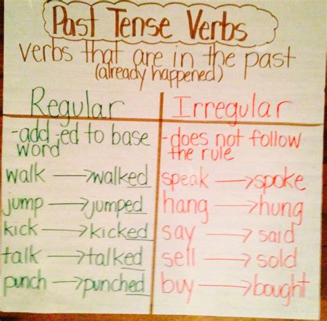 Past Tense Verbs Anchor Chart Verbs Anchor Chart Teac