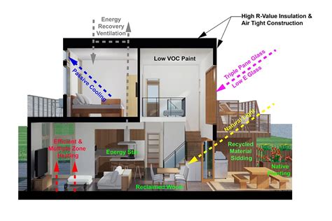 Sustainable House Design 21 Ideas · Fontan Architecture
