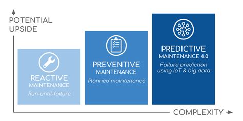 Predictive Maintenance