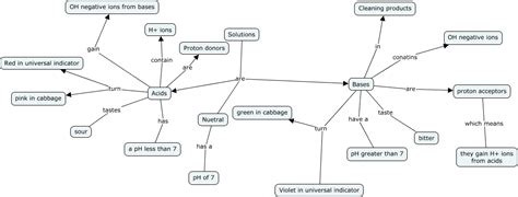 Acids And Bases Concept Map