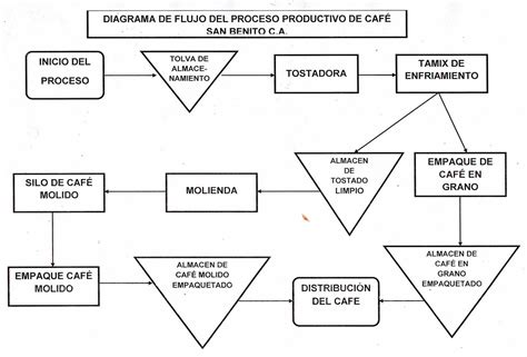 Cafe San Benito Diagrama De Flujo Del Proceso