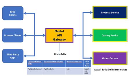 ASP NET Core Implementing API Gateway Using Ocelot