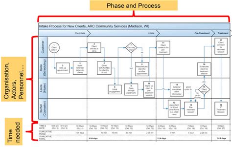 An Example Of Swimlane Process Chart Source Own Graphics Based On
