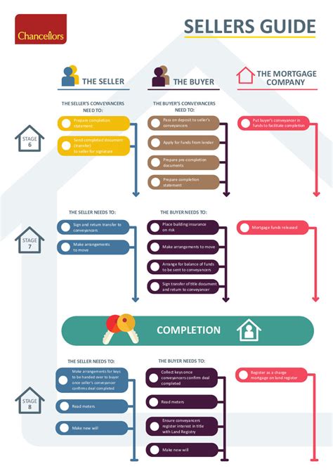 Steps Involved In Buying Or Selling A House Chancellors