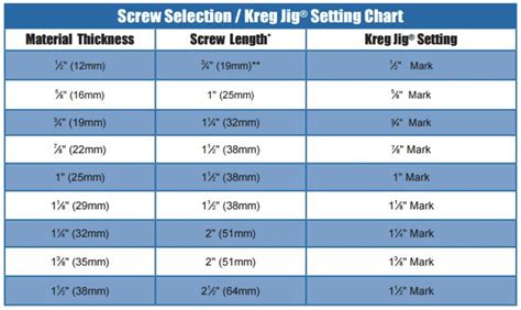 What Size Kreg Screw Length To Use A Depth Guide Chart