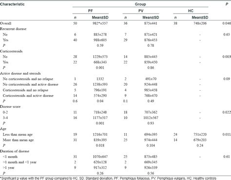 High B Cell Activating Factor Levels In Endemic Tunisian Pemphigus Indian Journal Of