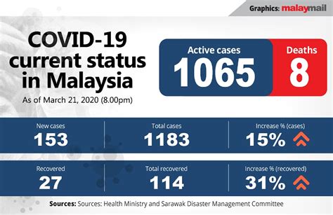Wear your masks if you go outside and practice a good hygiene and physical distance. Malaysia Govt gazettes 409 facilities as Covid-19 ...