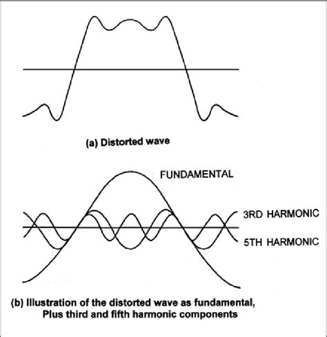 Voltage Or Current Waveforms With Harmonic Distortions Upper Waveform