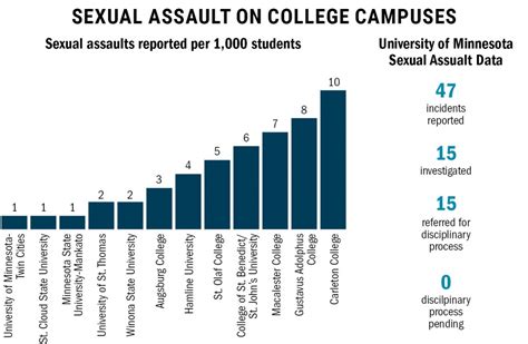 State 47 Reported Cases Of Sexual Assault At University In 2015 The